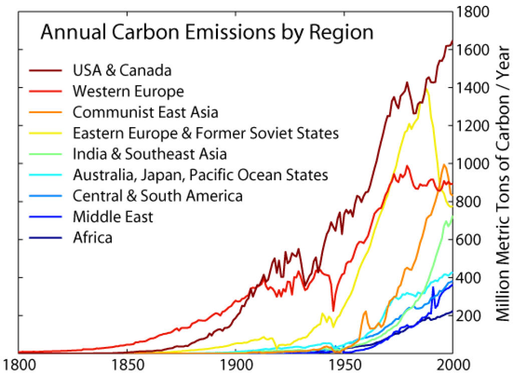 Carbon Emission By Region
